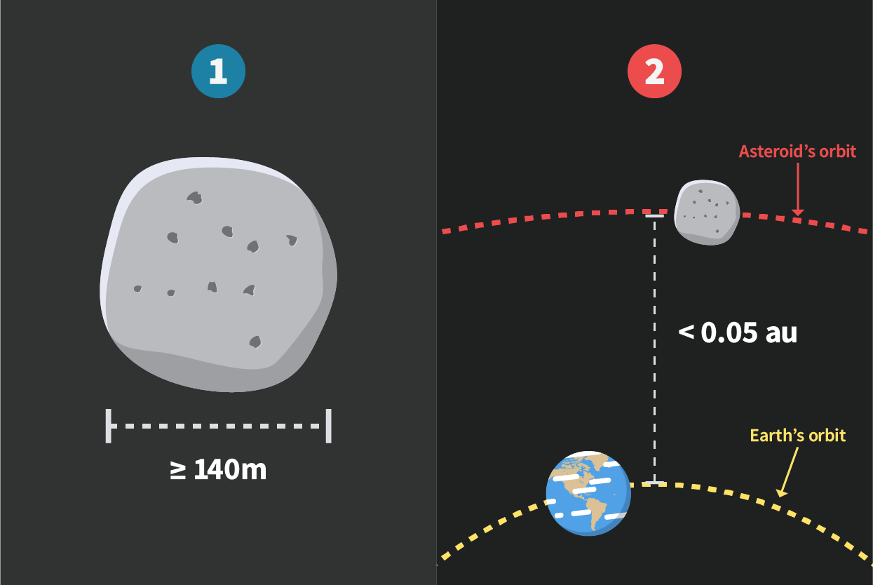 Defining Potentially Hazardous Asteroids