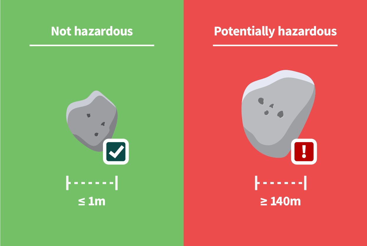 Size and Brightness of Asteroids